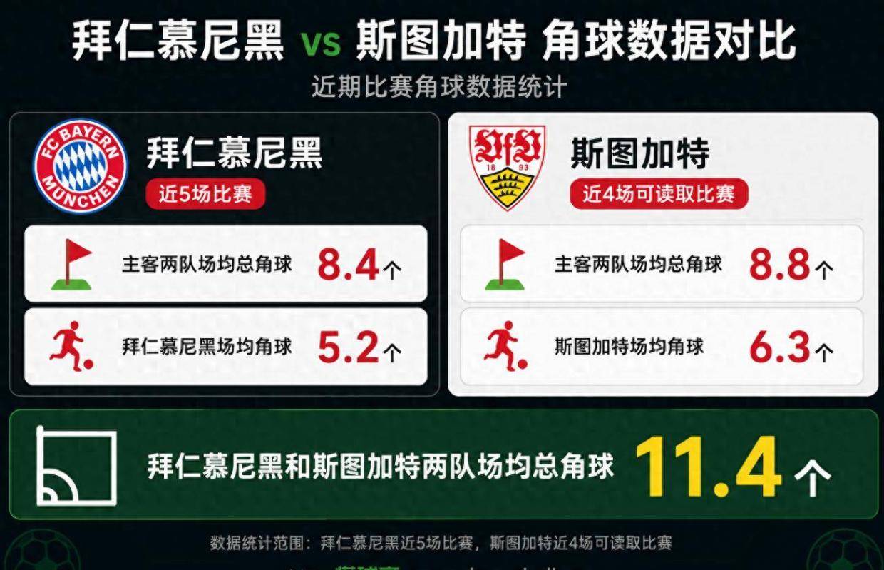 德甲角球统计:拜仁慕尼黑场均5.2个,斯图加特场均6.3个